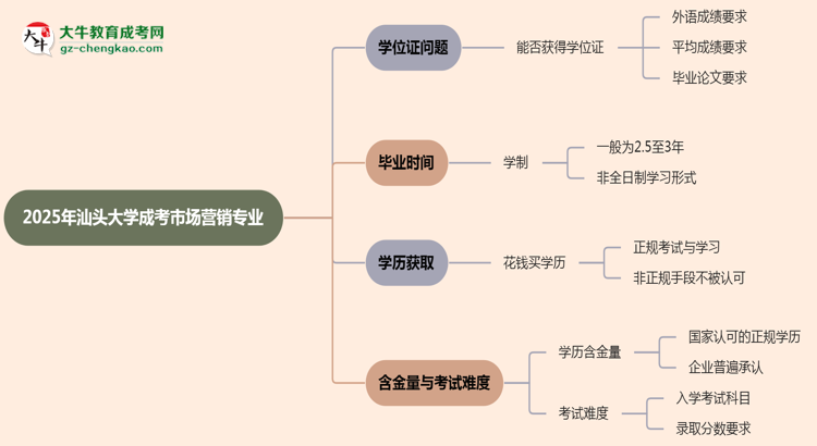 2025年汕頭大學(xué)成考市場(chǎng)營(yíng)銷專業(yè)能拿學(xué)位證嗎？思維導(dǎo)圖