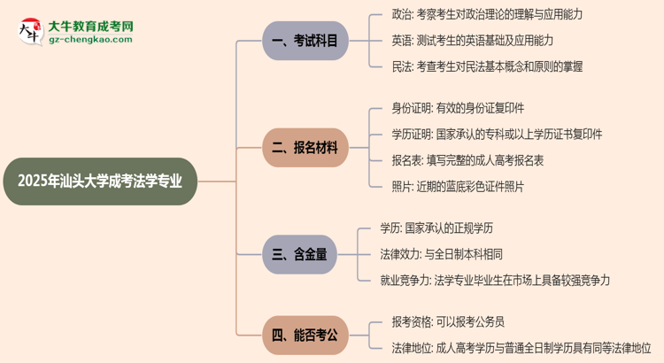 2025年汕頭大學(xué)成考法學(xué)專業(yè)入學(xué)考試科目有哪些？思維導(dǎo)圖