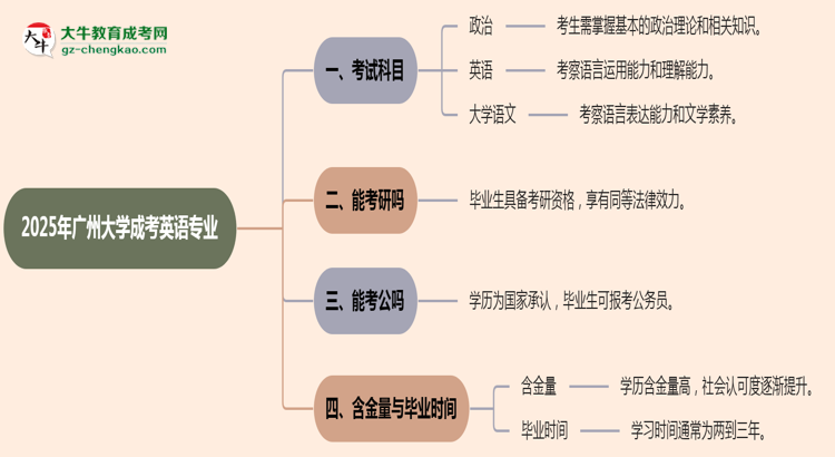 2025年廣州大學(xué)成考英語專業(yè)入學(xué)考試科目有哪些？思維導(dǎo)圖