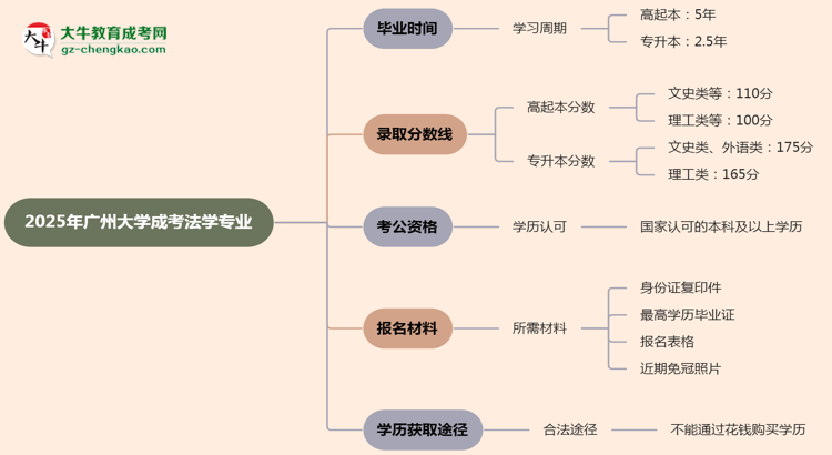 廣州大學成考法學專業(yè)需多久完成并拿證？（2025年新）思維導圖