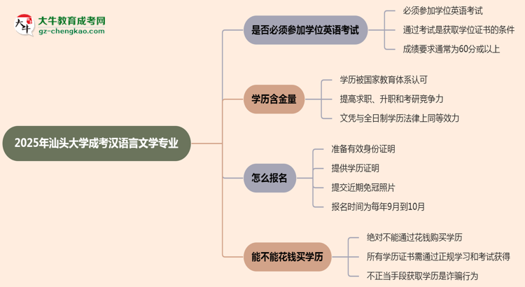 2025年汕頭大學(xué)成考漢語言文學(xué)專業(yè)要考學(xué)位英語嗎？思維導(dǎo)圖