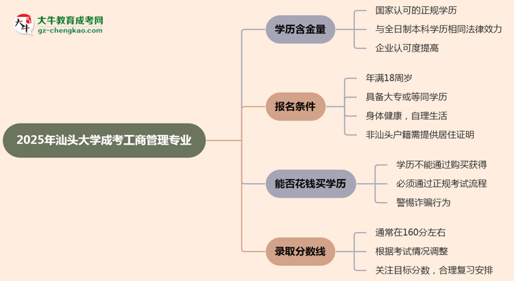 2025年汕頭大學(xué)成考工商管理專業(yè)學(xué)歷的含金量怎么樣？思維導(dǎo)圖