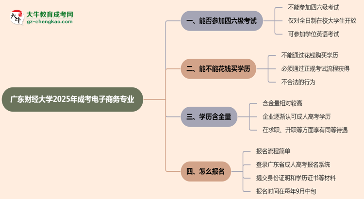 廣東財(cái)經(jīng)大學(xué)2025年成考電子商務(wù)專業(yè)生可不可以考四六級(jí)？思維導(dǎo)圖