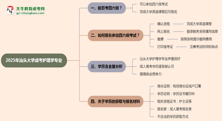 汕頭大學(xué)2025年成考護(hù)理學(xué)專業(yè)生可不可以考四六級？思維導(dǎo)圖