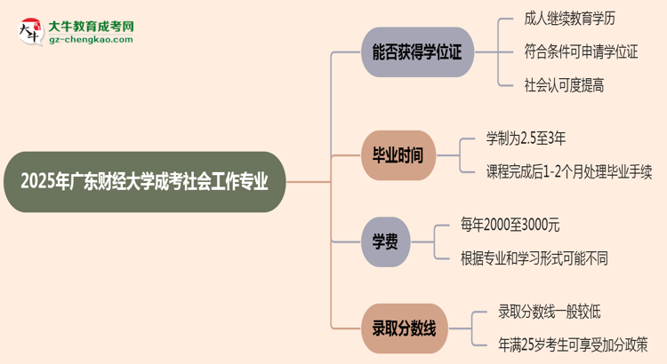 2025年廣東財(cái)經(jīng)大學(xué)成考社會(huì)工作專業(yè)能拿學(xué)位證嗎？思維導(dǎo)圖