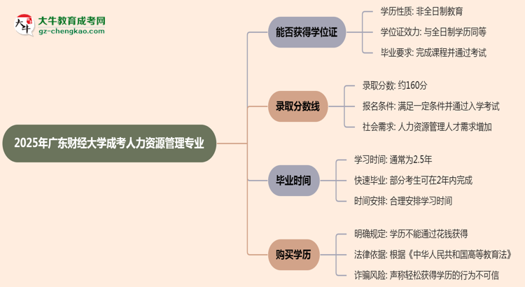 2025年廣東財(cái)經(jīng)大學(xué)成考人力資源管理專業(yè)能拿學(xué)位證嗎？思維導(dǎo)圖
