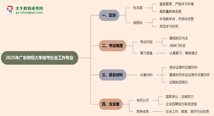 廣東財經(jīng)大學2025年成考社會工作專業(yè)校本部和函授站哪個更好？思維導圖