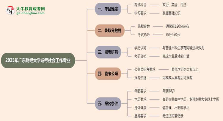 2025年廣東財經(jīng)大學(xué)成考社會工作專業(yè)難不難？思維導(dǎo)圖