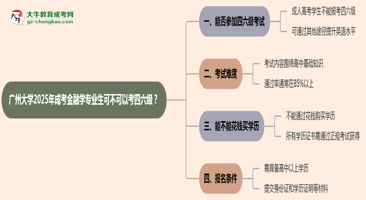 廣州大學(xué)2025年成考金融學(xué)專(zhuān)業(yè)生可不可以考四六級(jí)？思維導(dǎo)圖