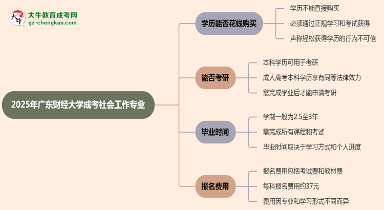 2025年廣東財(cái)經(jīng)大學(xué)成考社會(huì)工作專業(yè)學(xué)歷花錢能買到嗎？思維導(dǎo)圖