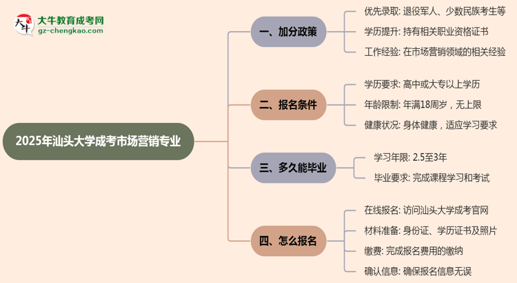2025年汕頭大學(xué)成考市場(chǎng)營(yíng)銷(xiāo)專業(yè)最新加分政策及條件思維導(dǎo)圖