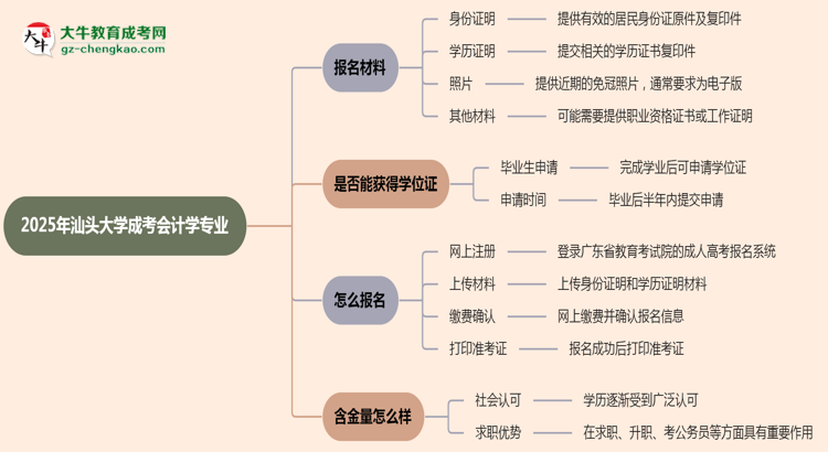 2025年汕頭大學(xué)成考會(huì)計(jì)學(xué)專業(yè)報(bào)名材料需要什么？思維導(dǎo)圖