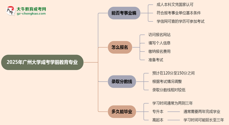 2025年廣州大學(xué)成考學(xué)前教育專業(yè)能考事業(yè)編嗎？思維導(dǎo)圖
