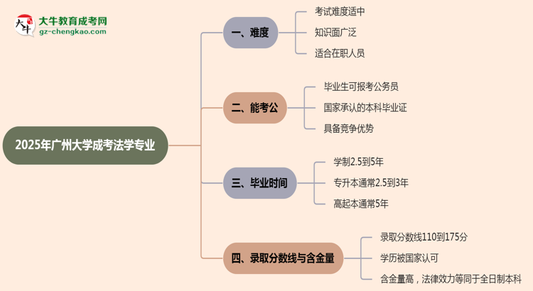 2025年廣州大學(xué)成考法學(xué)專業(yè)難不難？思維導(dǎo)圖