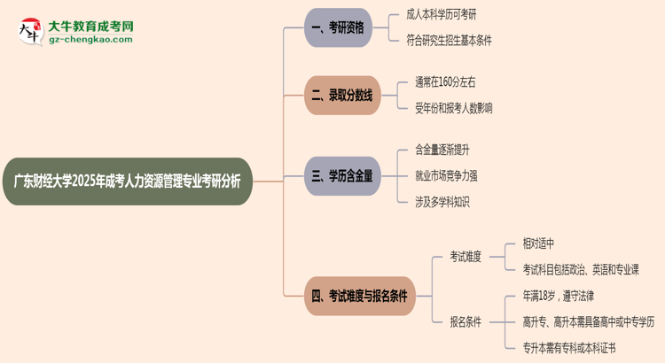 廣東財經(jīng)大學(xué)2025年成考人力資源管理專業(yè)能考研究生嗎？思維導(dǎo)圖