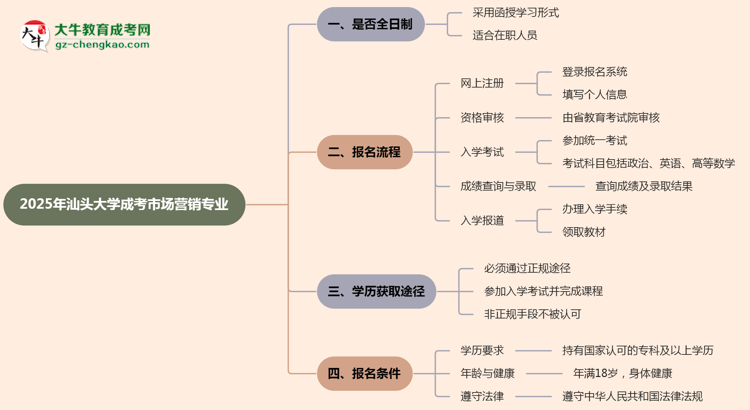 汕頭大學(xué)成考市場(chǎng)營(yíng)銷(xiāo)專(zhuān)業(yè)是全日制的嗎？（2025最新）思維導(dǎo)圖