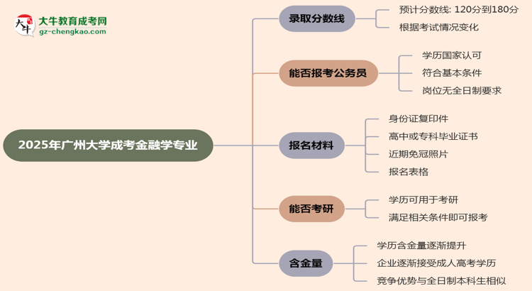 2025年廣州大學(xué)成考金融學(xué)專業(yè)錄取分?jǐn)?shù)線是多少？思維導(dǎo)圖