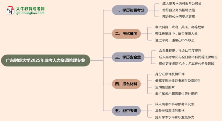 廣東財(cái)經(jīng)大學(xué)2025年成考人力資源管理專(zhuān)業(yè)學(xué)歷能考公嗎？思維導(dǎo)圖
