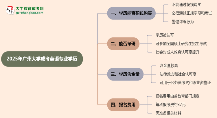 2025年廣州大學(xué)成考英語(yǔ)專業(yè)學(xué)歷花錢能買到嗎？思維導(dǎo)圖