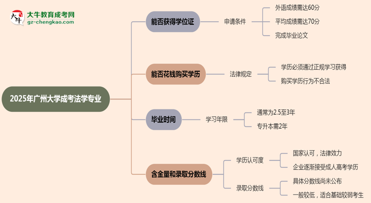2025年廣州大學(xué)成考法學(xué)專業(yè)能拿學(xué)位證嗎？思維導(dǎo)圖