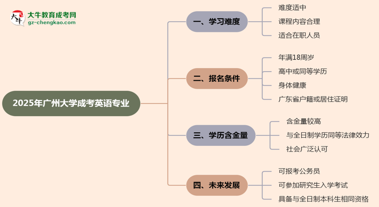 2025年廣州大學(xué)成考英語(yǔ)專業(yè)難不難？思維導(dǎo)圖