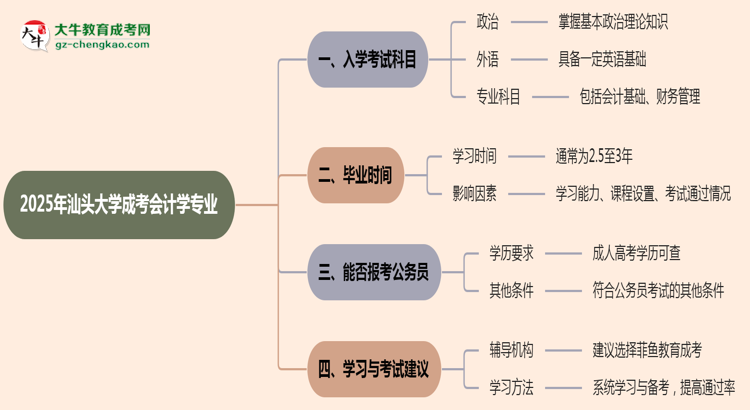 2025年汕頭大學(xué)成考會計(jì)學(xué)專業(yè)入學(xué)考試科目有哪些？思維導(dǎo)圖