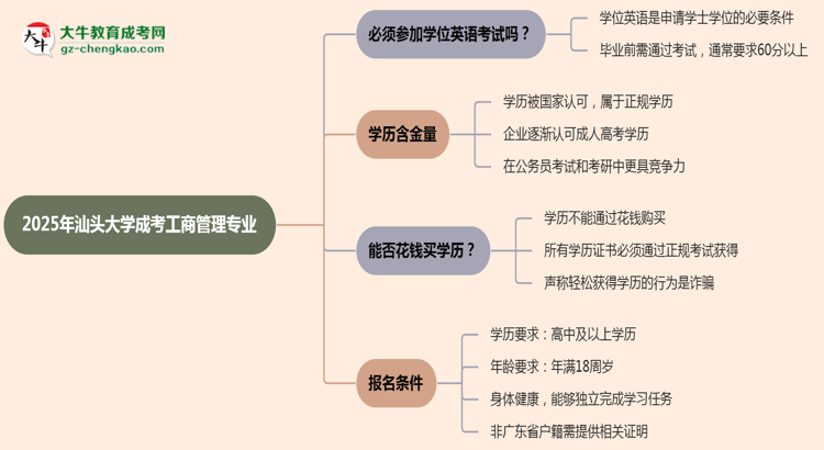 2025年汕頭大學成考工商管理專業(yè)要考學位英語嗎？思維導圖