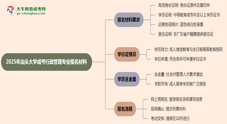 2025年汕頭大學成考行政管理專業(yè)報名材料需要什么？思維導圖
