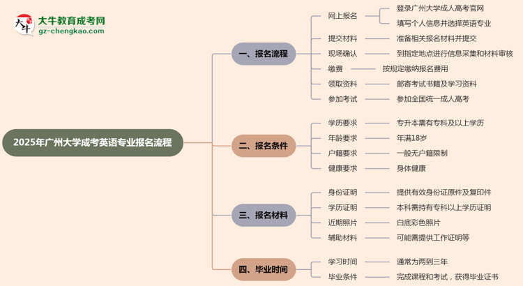 廣州大學(xué)成考英語專業(yè)2025年報名流程思維導(dǎo)圖