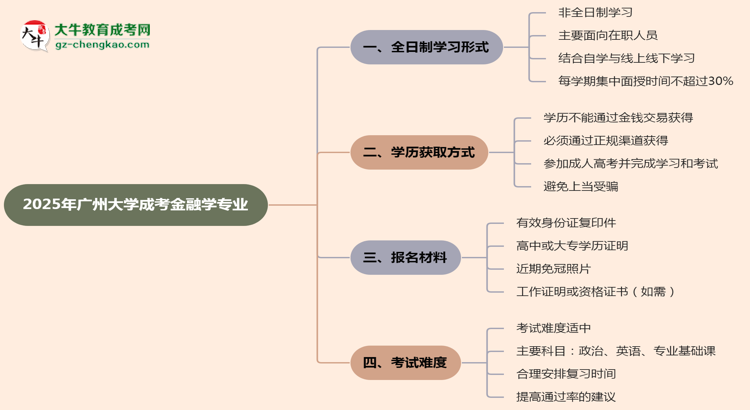 廣州大學(xué)成考金融學(xué)專業(yè)是全日制的嗎？（2025最新）思維導(dǎo)圖