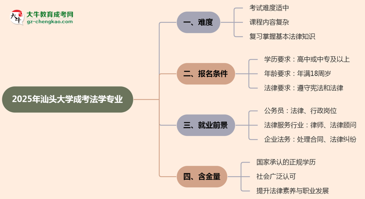 2025年汕頭大學(xué)成考法學(xué)專業(yè)難不難？思維導(dǎo)圖