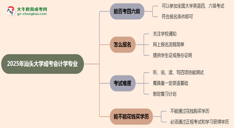 汕頭大學(xué)2025年成考會計學(xué)專業(yè)生可不可以考四六級？思維導(dǎo)圖
