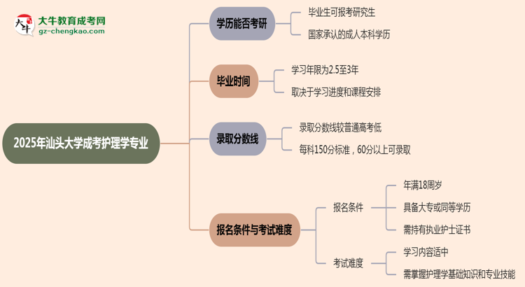 汕頭大學2025年成考護理學專業(yè)能考研究生嗎？思維導圖