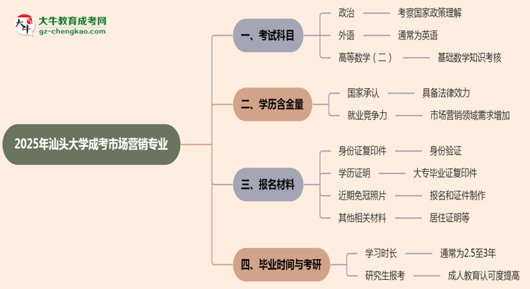 2025年汕頭大學成考市場營銷專業(yè)入學考試科目有哪些？思維導圖