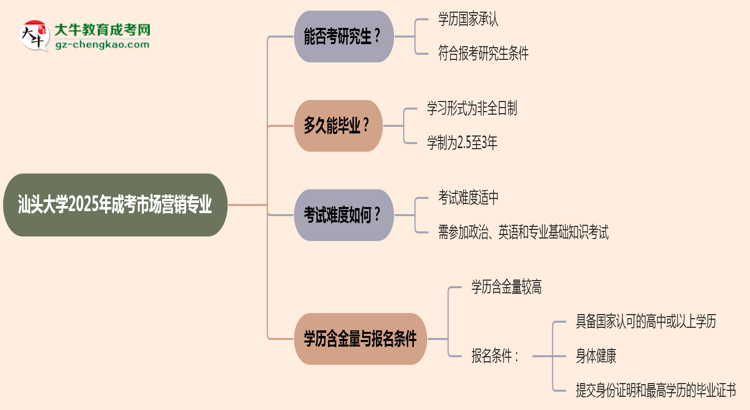 汕頭大學(xué)2025年成考市場(chǎng)營(yíng)銷(xiāo)專(zhuān)業(yè)能考研究生嗎？思維導(dǎo)圖
