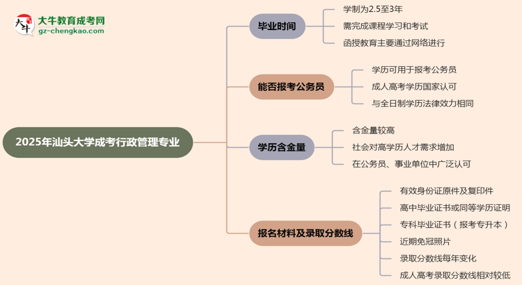 汕頭大學(xué)成考行政管理專業(yè)需多久完成并拿證？（2025年新）思維導(dǎo)圖