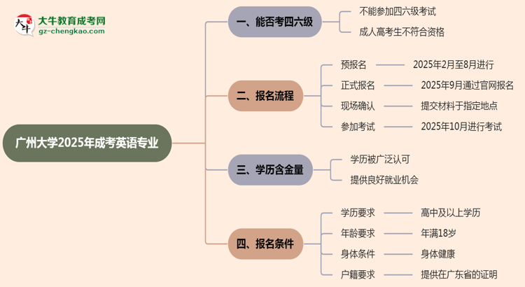 廣州大學2025年成考英語專業(yè)生可不可以考四六級？思維導圖