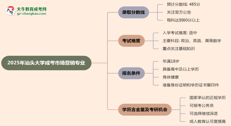2025年汕頭大學(xué)成考市場(chǎng)營(yíng)銷專業(yè)錄取分?jǐn)?shù)線是多少？思維導(dǎo)圖