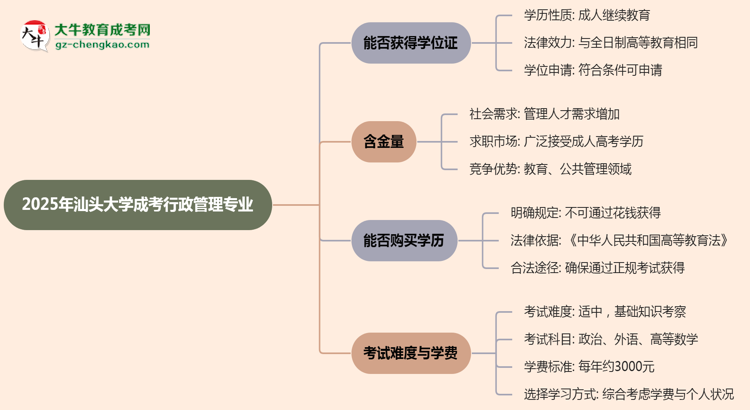2025年汕頭大學(xué)成考行政管理專業(yè)能拿學(xué)位證嗎？思維導(dǎo)圖