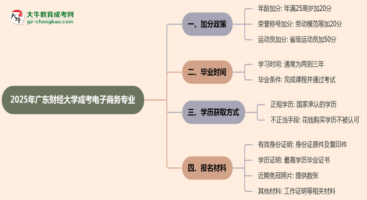 2025年廣東財經(jīng)大學(xué)成考電子商務(wù)專業(yè)最新加分政策及條件思維導(dǎo)圖