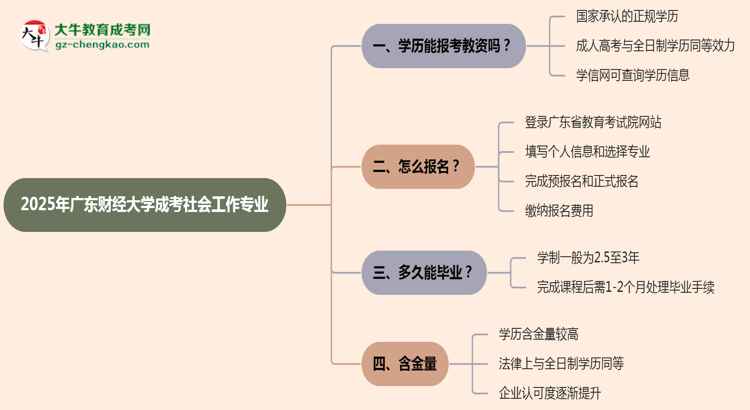 2025年廣東財(cái)經(jīng)大學(xué)成考社會工作專業(yè)學(xué)歷能報(bào)考教資嗎？思維導(dǎo)圖