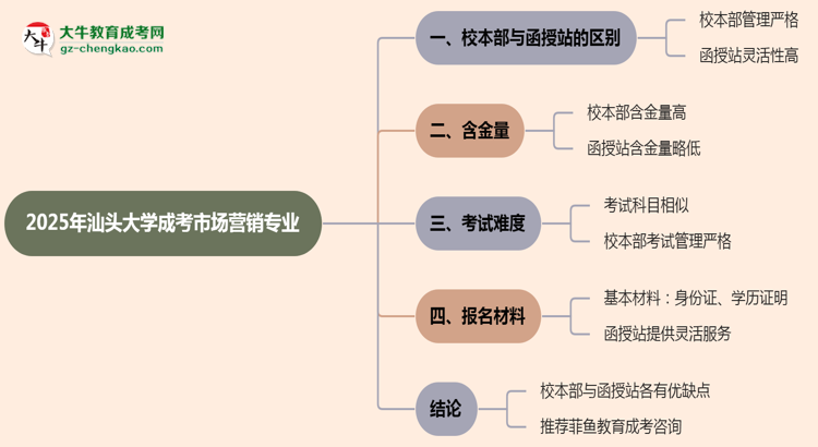汕頭大學2025年成考市場營銷專業(yè)校本部和函授站哪個更好？思維導圖