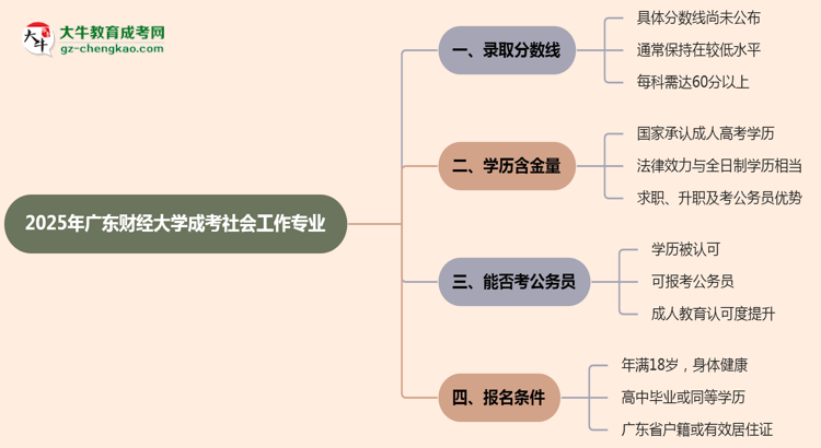 2025年廣東財(cái)經(jīng)大學(xué)成考社會(huì)工作專業(yè)錄取分?jǐn)?shù)線是多少？思維導(dǎo)圖