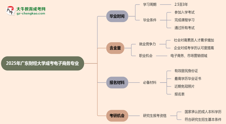 廣東財(cái)經(jīng)大學(xué)成考電子商務(wù)專業(yè)需多久完成并拿證？（2025年新）思維導(dǎo)圖
