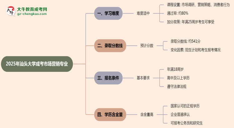 2025年汕頭大學成考市場營銷專業(yè)難不難？思維導圖