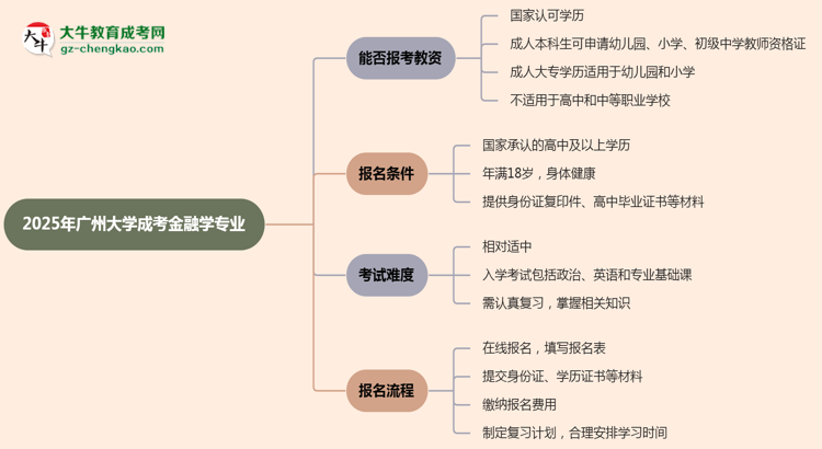 2025年廣州大學成考金融學專業(yè)學歷能報考教資嗎？思維導圖
