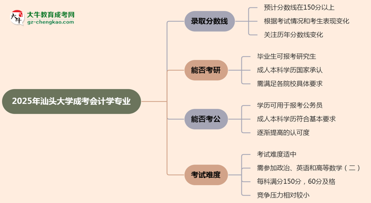 2025年汕頭大學(xué)成考會(huì)計(jì)學(xué)專業(yè)錄取分?jǐn)?shù)線是多少？思維導(dǎo)圖