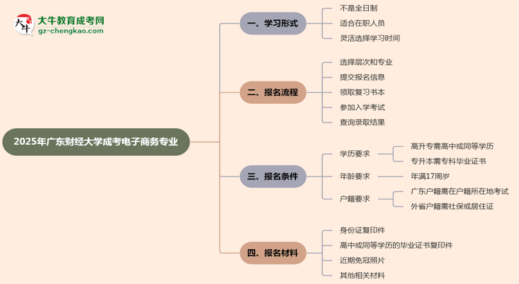 廣東財經(jīng)大學(xué)成考電子商務(wù)專業(yè)是全日制的嗎？（2025最新）思維導(dǎo)圖