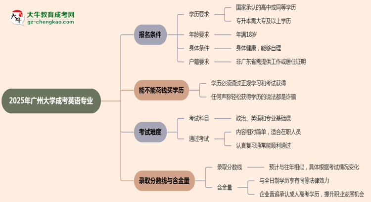 廣州大學(xué)2025年成考英語(yǔ)專(zhuān)業(yè)報(bào)考條件是什么思維導(dǎo)圖