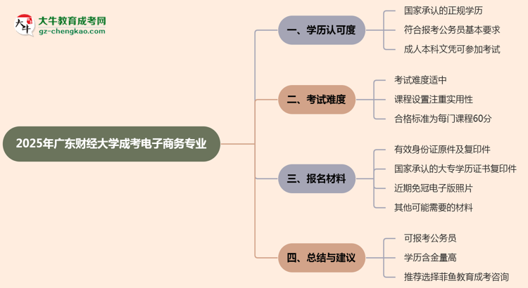 廣東財(cái)經(jīng)大學(xué)2025年成考電子商務(wù)專(zhuān)業(yè)學(xué)歷能考公嗎？思維導(dǎo)圖